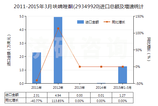 2011-2015年3月呋喃唑酮(29349920)進(jìn)口總額及增速統(tǒng)計(jì)
